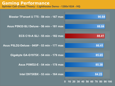 Gaming Performance